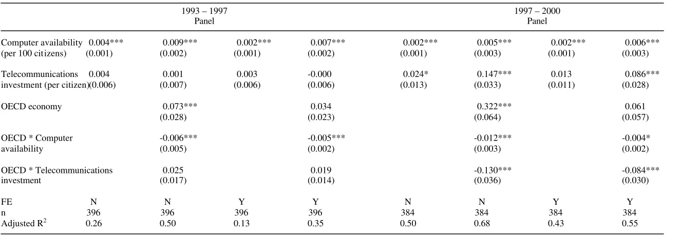 Table 5: OLS Panel Estimates of Real GDP Per Worker [Dependent variable: Log(Annual Real GDP Per Worker)] 