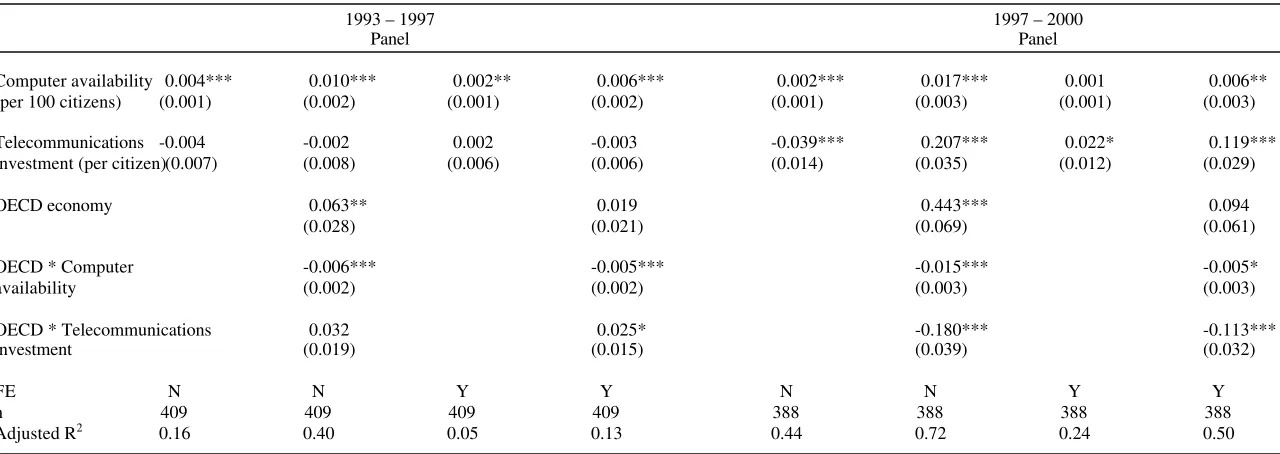 Table 6: OLS Panel Estimates of Real GDP Per Capita [Dependent variable: Log(Annual Real GDP Per Capita)] 