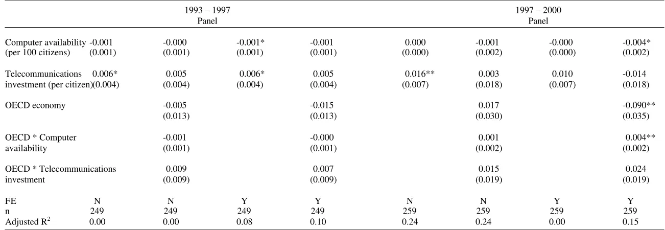 Table 7: OLS Panel Estimates of Employment-Population Ratio [Dependent variable: Log(Annual Employment-Population Ratio)]  