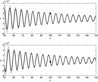 Figure 2. The results of exact (Bessel) and the approximation (damped sinusoidal) solu-tion for the lengthening pendulum (u =030.571,v =0.2048 m/s, θ =05  and θ =00)