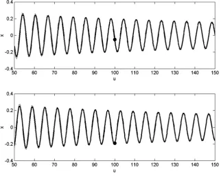 Figure 4. The results of the exact solution (Bessel function, solid line) and the approxi-mation method (damped sinusoidal solution, dot line) for the mass-spring system: m0 = 1 kg, u0 = 3.832, x0 = 1 m, un = 100, xn = −0.0496 m and x0.1915n = − m/s