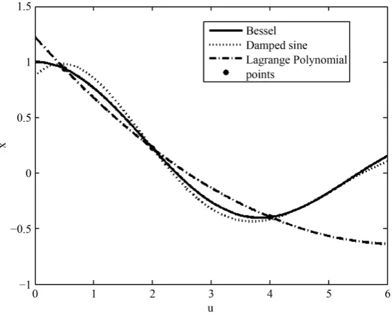 Figure 5. The results of the exact solution (Bessel function, solid line) and the approxi-mation (damped sinusoidal, dot line) method for the mass-spring system: m0 = 1 kg, u0 = 3.832, x0 = 1 m, un = 10, xn = 0.6106 m and x0.1079n = m/s
