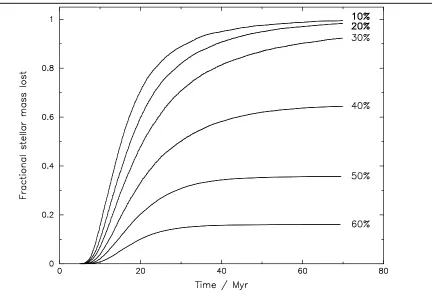 Fig. 1The fractional stellar mass loss with time from a 20pc radius sphere around a cluster with an initial virial ratio1/2ǫ, where ǫ corresponds to an SFE of 10, 20, 30, 40, 50 and 60%