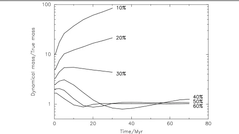 Fig. 2The ratio of the dynamical mass to the true mass of a star cluster with time after gas expulsion for clusters withinitial virial ratios 1/2ǫ, where ǫ corresponds to an SFE of 10, 20, 30, 40, 50 and 60%