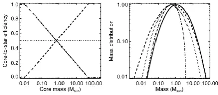 Figure 1. In the right-hand panel, we show the SMFs (dotted, dashed anddash–dotted lines) produced from a single CMF (solid line), produced bydifferent CSEs with mass shown in the left-hand panel (with correspondingdotted, dashed and dash–dotted lines).