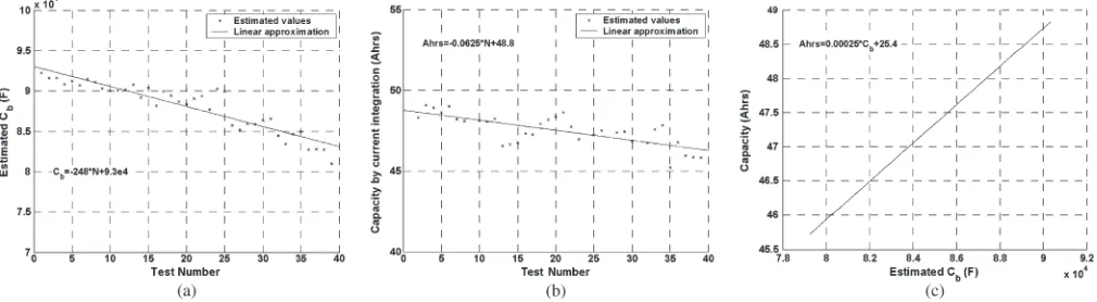 Fig. 20.(a) Estimated VCb, (b) variation of Cb, (c) variation in parameter Ri, and (d) battery terminal temperature for an “aged” battery with reduced capacity.