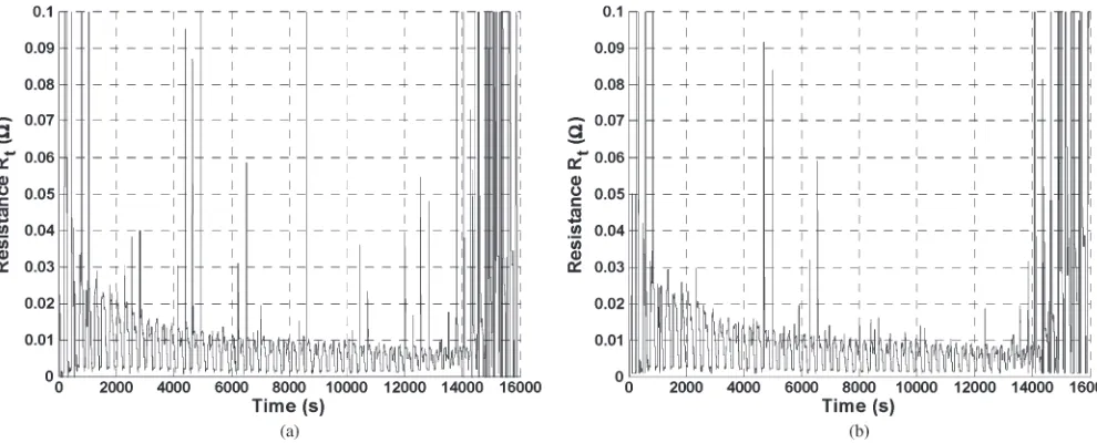 Fig. 12.Online battery parameter Ri (a) from the Randles’ model and (b) from the mapped circuit model.