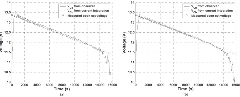 Fig. 15.Estimated VCb showing convergence of the Utkin observer to the correct initial condition for (a) Randles’ and (b) mapped models.