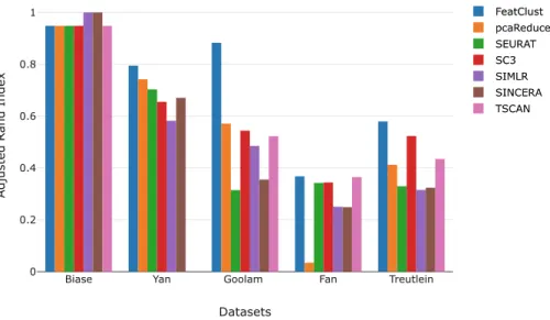 Fig. 2. Bar plot showing the ARI score for various methods on ﬁve datasets. FeatClust performs better in clustering in four out of ﬁve datasets compared to the rest of the methods