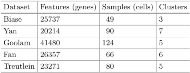 Table 1. Summary of single cell datasets used in experiments. The last column, clus- clus-ters, refers to the number of diﬀerent cell types in the dataset as reported by the original authors.