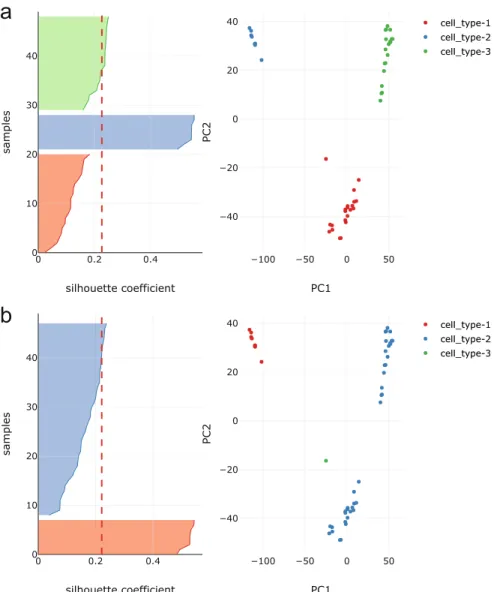 Fig. 1. Silhouette plot and the corresponding PCA 2D scatter plot for Biase et al.