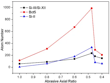 Figure 10. Number difference of the transformational atoms induced by loading to the remaining atoms at the instant of 20 ps from the particle starting to move off