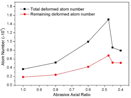 Figure 12. Atom number of the total transformational atoms during the moving process of particles and the remaining transformational atoms in the scratched region