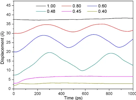 Figure 3. Displacement of the upper specimen along y-[010] direction vs. time and axial ratio