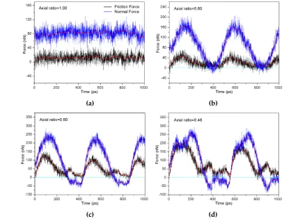 Figure 6. Average friction coefficient (μ) and e/h value at different axial ratio of particles