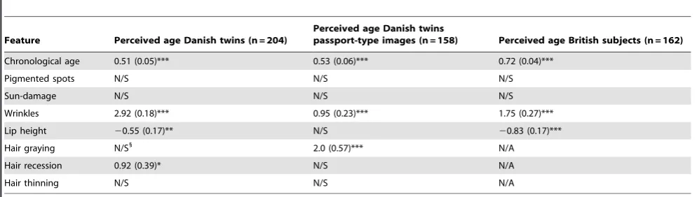 Table 2. Multivariate linear modeling to predict perceived age.