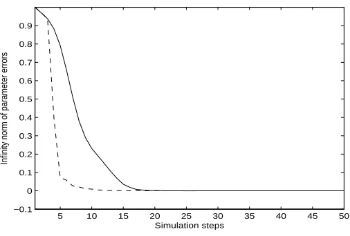 Figure 2: The parameter estimate errors for case 1 without noise (solid: LS at scale m, dashed:Multiscale method)