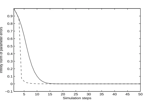 Figure 3: The parameter estimate errors for case 1 with noise (solid: LS at scale m, dashed:Multiscale method)