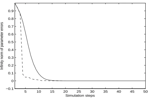 Figure 5: The parameter estimate errors for case 2 with noise (solid: LS at scale m, dashed:Multiscale method)