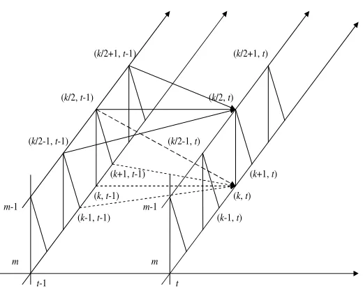 Figure 1: The tree structure of the proposed Haar wavelet based multiscale lattice dynamicalsystems