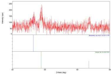 Figure 2. “GIXRD HighScopre Plus PanAnalytical analysis of iron nitride thin films, exposed to air for one year, prepared by sparking method”