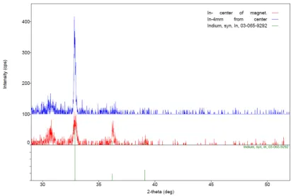 Figure 4. “Copper wire sparked inside of nitrogen flow. GIXRD results of Cu thin films”