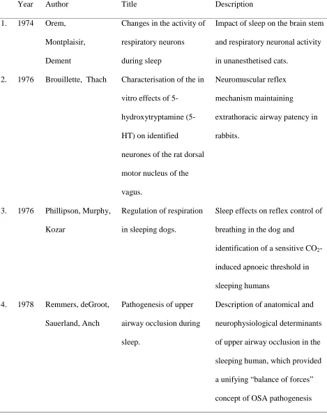 Table 1  Landmark Sleep Studies of OSA During the 1970s and 1980s 