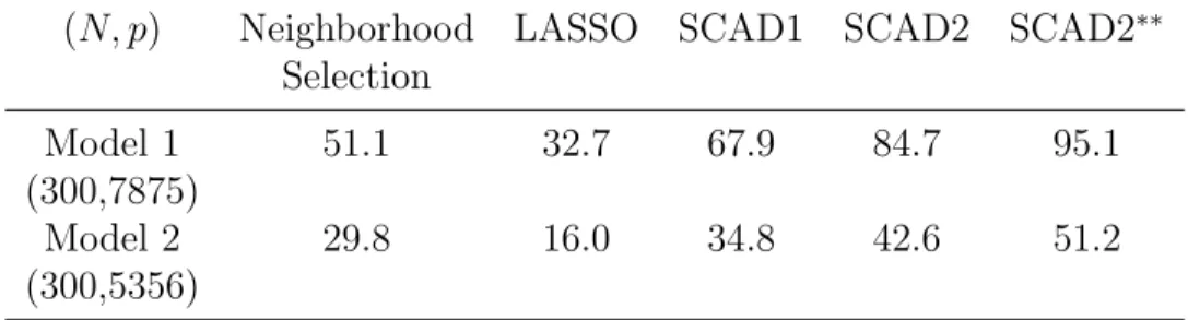 Table 2.1: Total time (in seconds) for computing solutions at 100 penalization param- param-eters, averaged over 3 replications