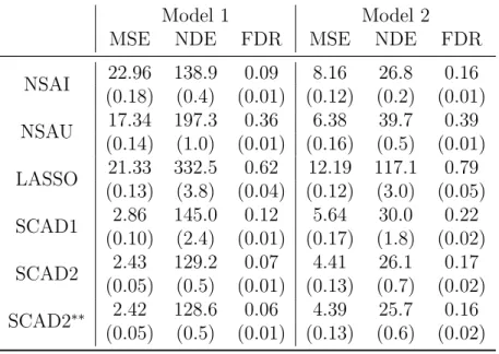 Table 2.2: Comparing different estimators using simulation models 1 and 2 with standard errors in the bracket.