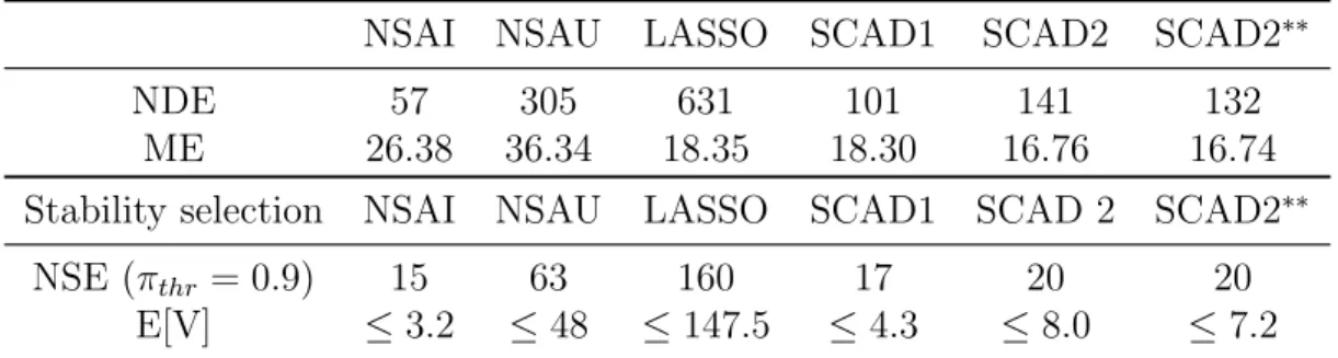 Table 2.3: Application to HIVRT data. NSE is the number of “stable edges”. E[V ] is the expected number of falsely selected edges