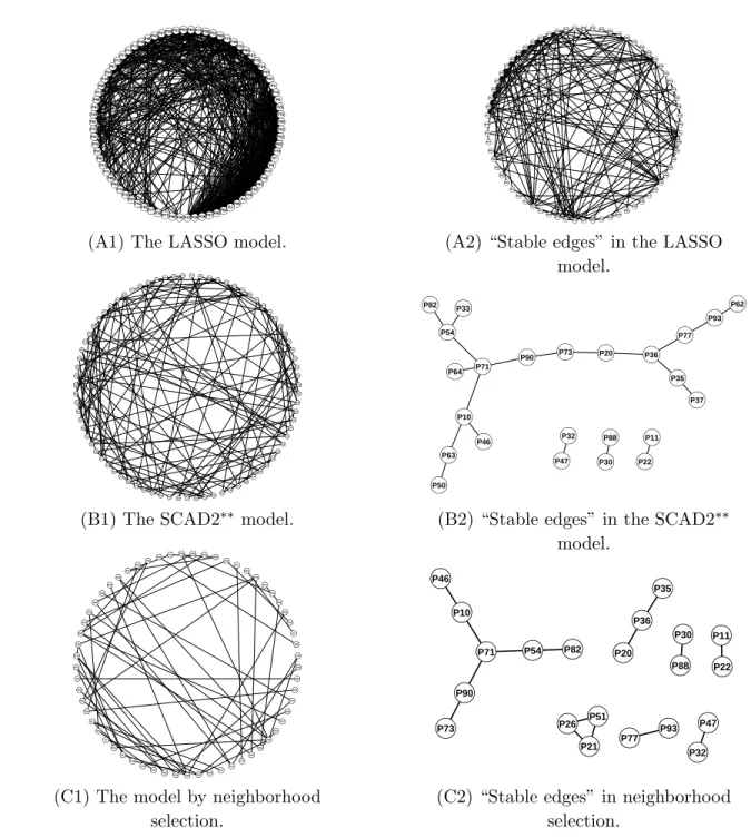 Figure 2.2: Shown in the left three panels (A1,B1,C1) are the selected models by BIC.