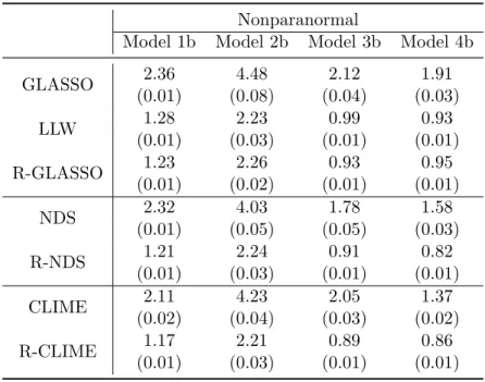 Table 3.5: Estimation performance in the Nonparanormal graphical model.