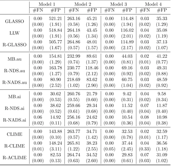 Table 3.6: Selection performance in the Gaussian graphical model. Selection accuracy is measured by counts of false negative (#FN) or false positive (#FP)