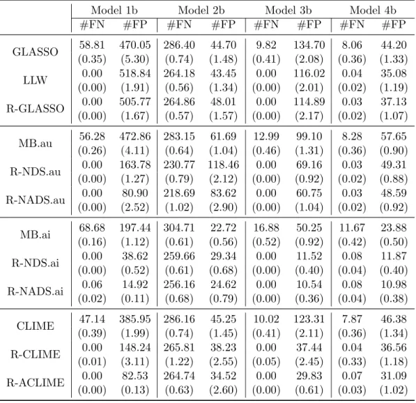 Table 3.7: Selection performance in the Nonparanormal graphical model. Selection accuracy is measured by counts of false negative (#FN) or false positive (#FP)
