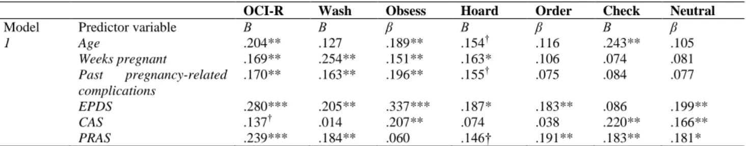 Table  3:  Prediction  of  OCI-R  total  and  subscale  scores  by  age,  number  of  weeks  pregnant,  past  pregnancy-related  complications, postnatal depression, clinical anger, and pregnancy-related anxiety