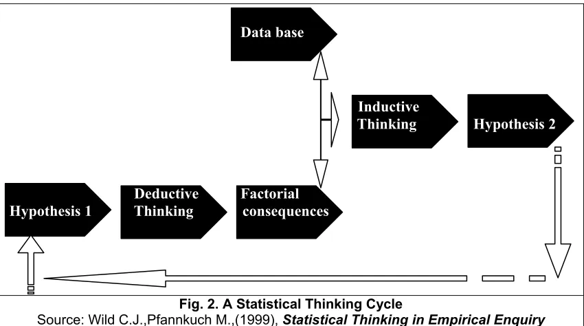 Fig.1. From Data to Knowledge in Statistical Thinking 