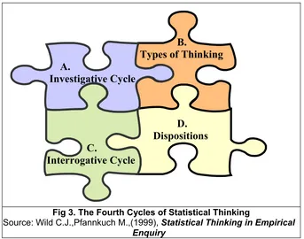 Fig 3. The Fourth Cycles of Statistical Thinking causes, explanations and mechanisms), possibilities, as an individual or in a group, applying this to a search for possible constant use in statistical problem solving
