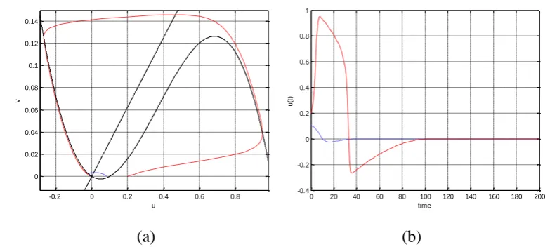 Fig 1 Local dynamics of the FitzHugh-Nagumo model 