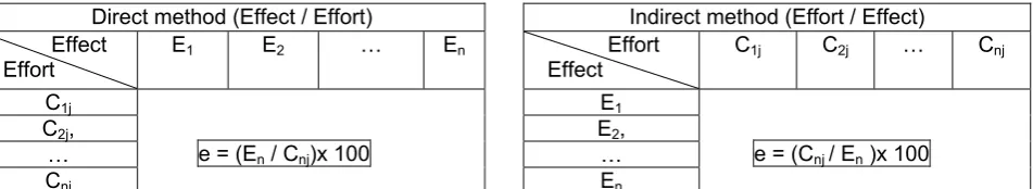 Table no. 6.The determination of the efficiency of activity in economy  
