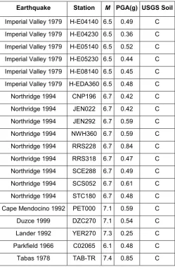 Table 1. Strong ground motion characteristics 