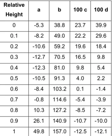 Table 2. Constant coefficients of Equation (6) as a function of relative height 