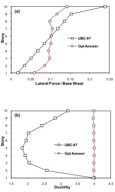 Fig. 3. Comparison of UBC-97 and optimum designed models (a): lateral force distribution, (b): Story ductility 