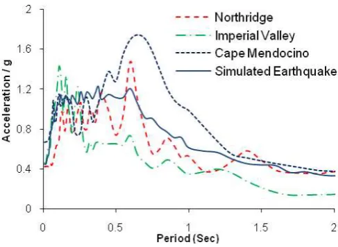 Fig. 4. Variation of total strength for different values of convergence parameters, 10-story shear building with T=1 