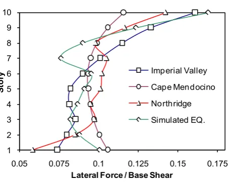 Fig. 6. Comparison of total strength demand for UBC-97 & Optimum distribution, 10 story shear building, T=1 Sec 