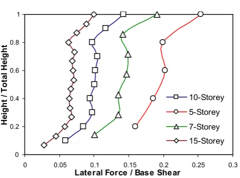 Fig. 10. Optimum lateral force distribution for different fundamental periods, 10 story shear building with µt=4, 