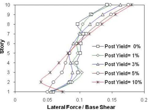Fig. 12. Optimum lateral force distribution for different damping ratios, 10-story shear building with T=1 Sec and 