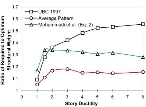 Fig. 14.   The ratios of required to optimum structural weight for 10 story shear buildings with T=1 Sec and µt=4 