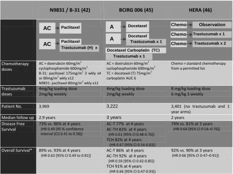 Table 1.  Large adjuvant trastuzumab trials 
