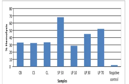 Figure 4: The graph illustrates the Clot Buster activity of the selected partially purified extracts