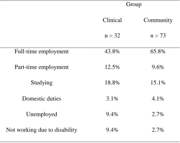 Table 1 Employment status for both clinical and community sample 